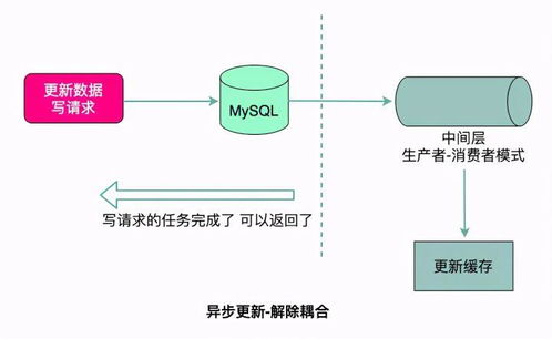 高性能服務(wù)器設(shè)計(jì)之緩存系統(tǒng)一致性與信息系統(tǒng)運(yùn)行維護(hù)服務(wù)